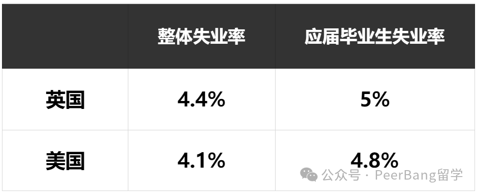 英本VS美本，哪里的留学生薪资更高？  数据 第2张